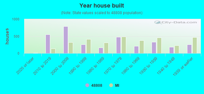 Year house built