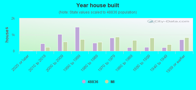 Year house built