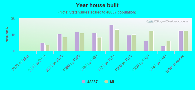 Year house built