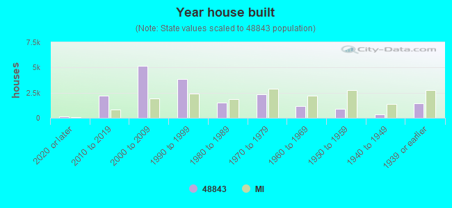 Year house built