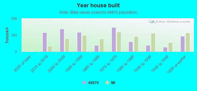 Year house built