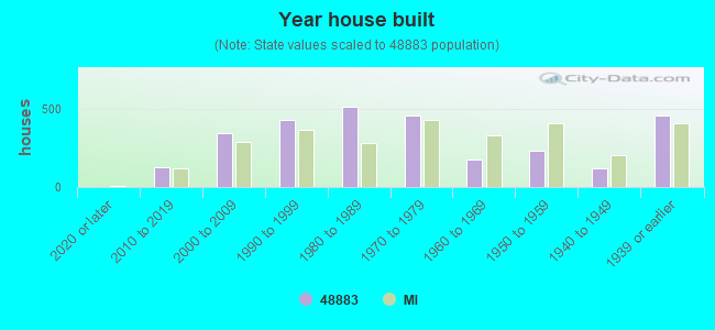 Year house built