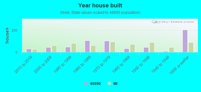 Year house built