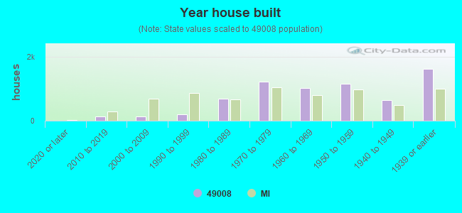 Year house built