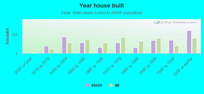 Year house built