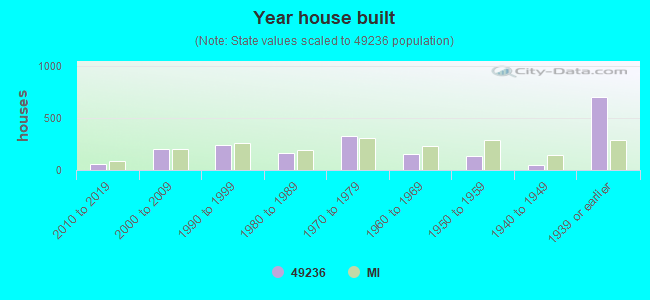 Year house built