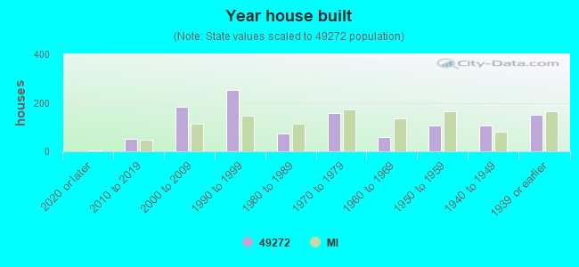 Year house built