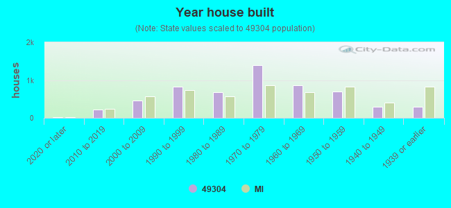 Year house built