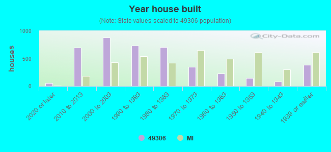 Year house built