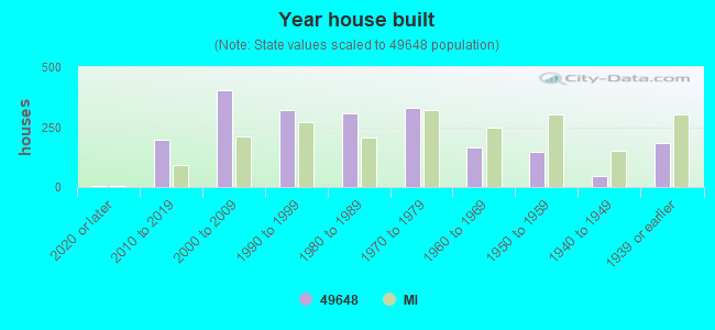 Year house built