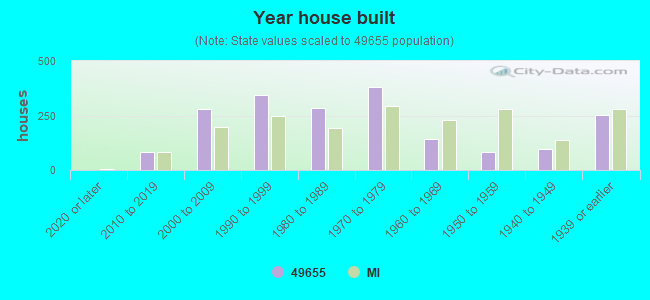 Year house built