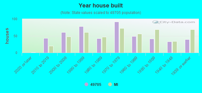 Year house built