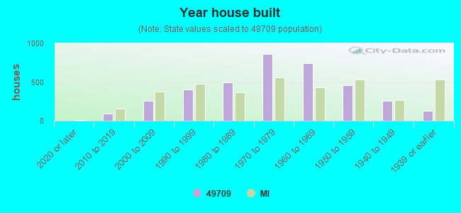 Year house built