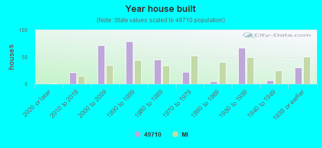 Year house built