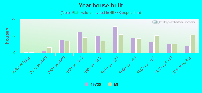 Year house built