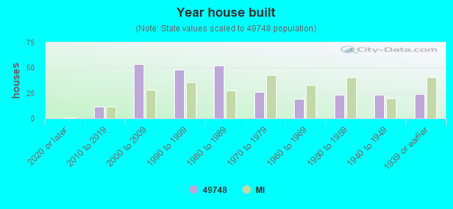 Year house built