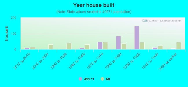 Year house built