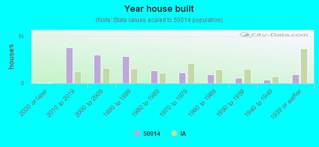 Year house built