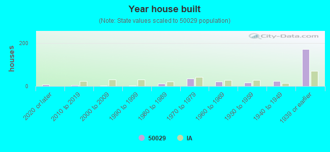 Year house built