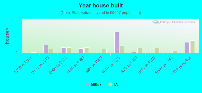 Year house built