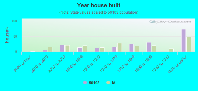 Year house built