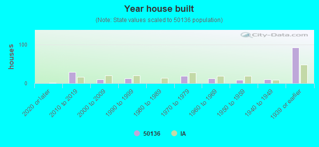 Year house built