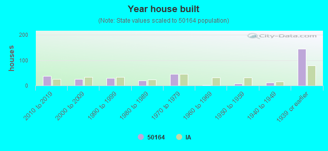 Year house built