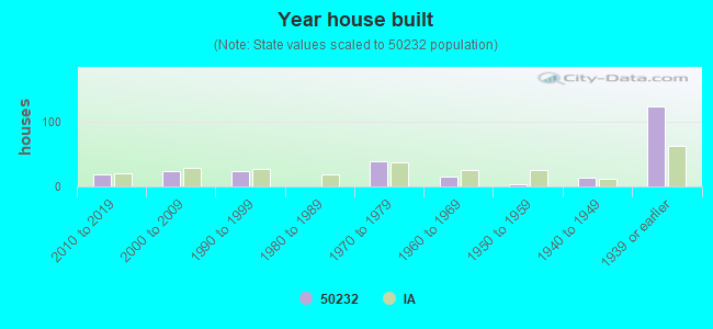 Year house built