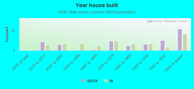 Year house built