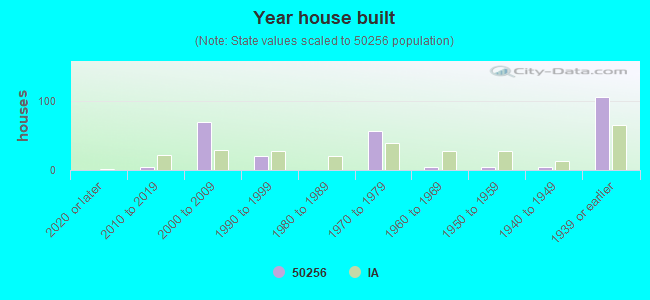 Year house built