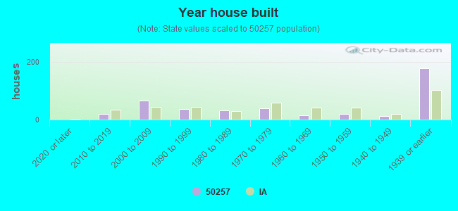 Year house built