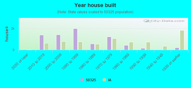 Year house built