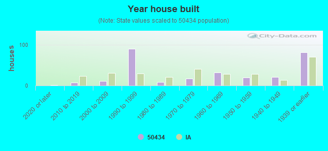 Year house built