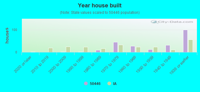 Year house built