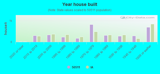 Year house built