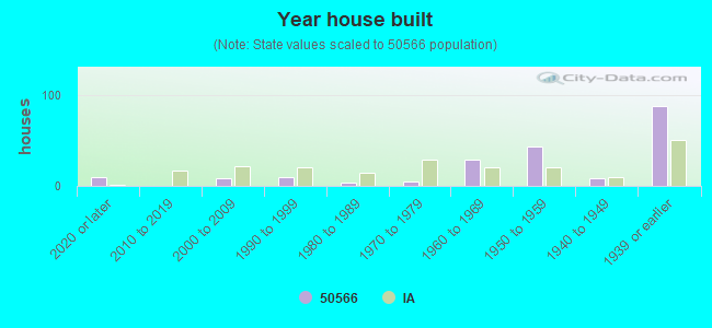 Year house built