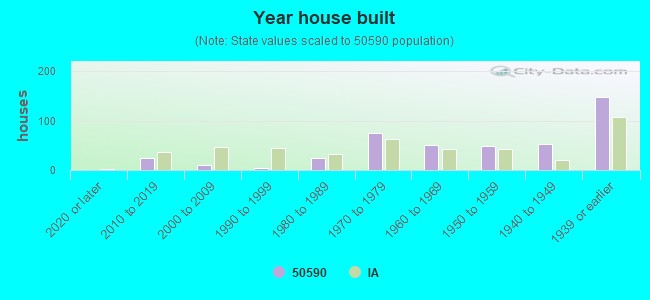 Year house built