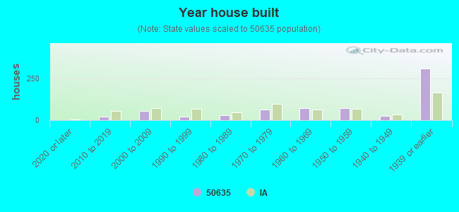 Year house built