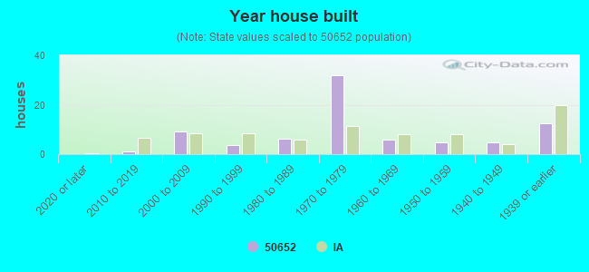 Year house built