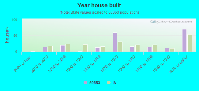 Year house built