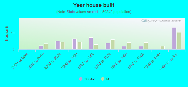 Year house built