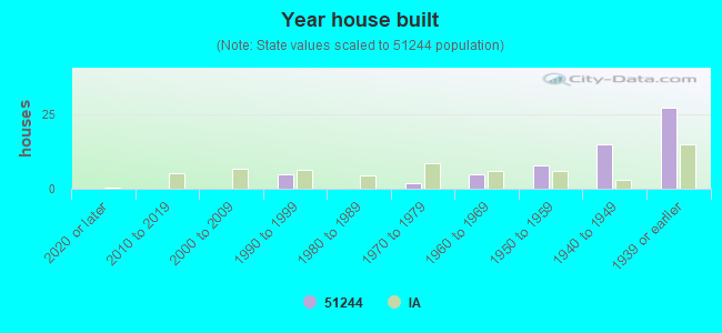 Year house built