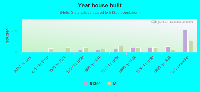 Year house built