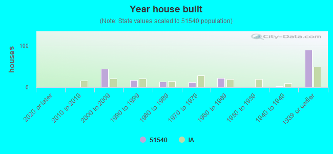 Year house built