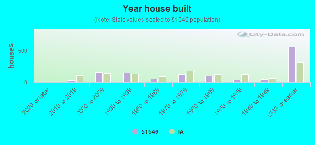 Year house built