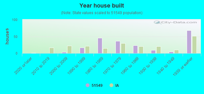 Year house built