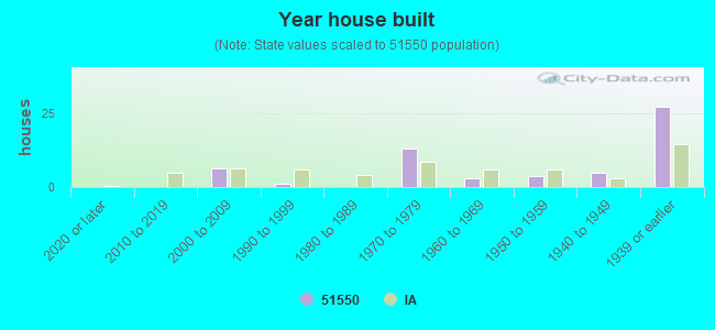 Year house built