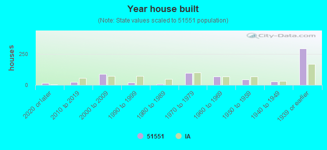 Year house built