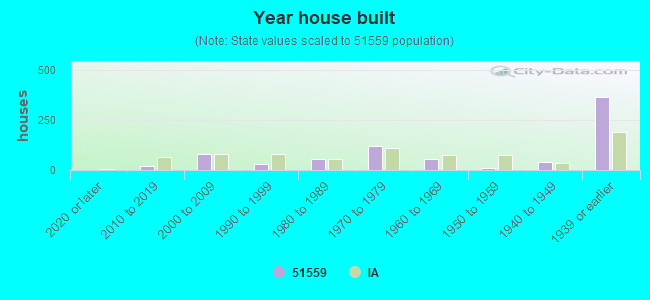 Year house built