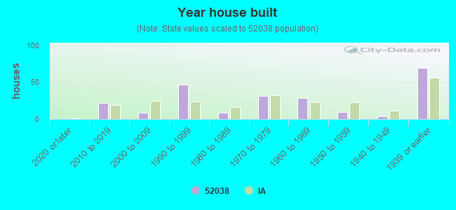 Year house built